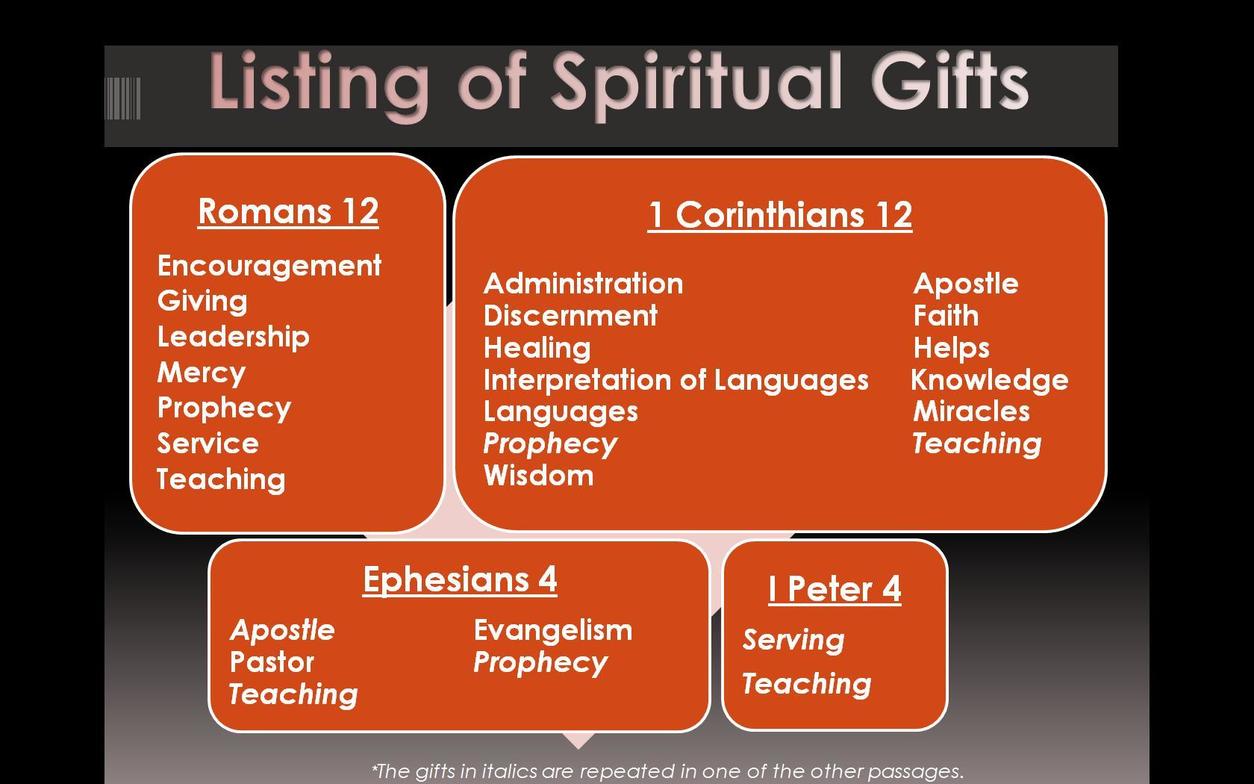 Spiritual Gifts Assessment Beulah Church