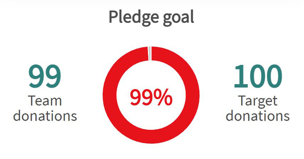 We're One Donation Away!