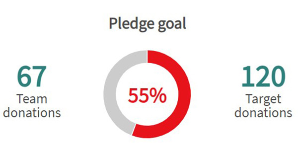 3 Donations Since Last Week!