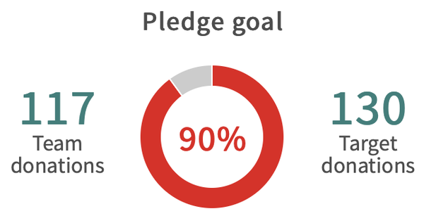 We're at 90% of Our Goal