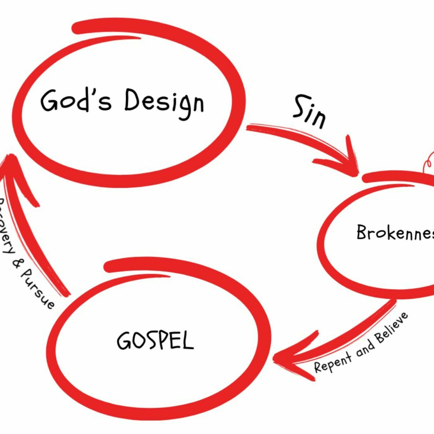 3 Circles Gospel Conversation