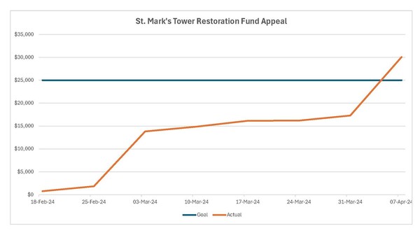 St. Mark’s Tower Restoration Project