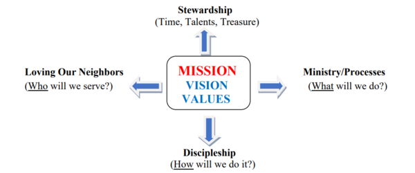 Mission, Vision, & Values 