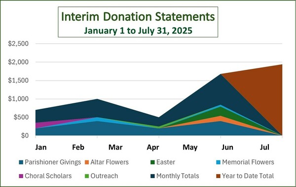 Interim Donation Statements