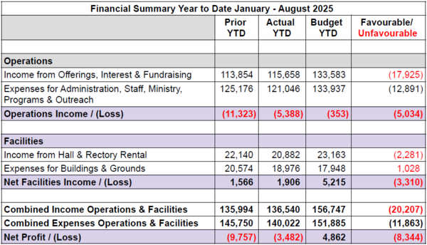 August Financial Update
