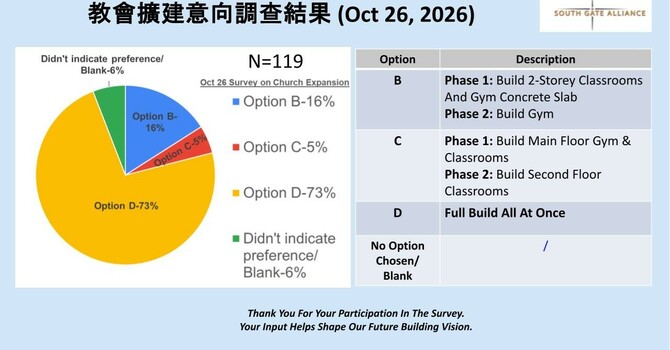 教會擴建-計劃最新資料及問卷調查結果 image