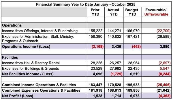 October Financial Update