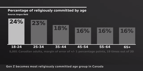 Curiosity appears to be driving Gen Z toward religion