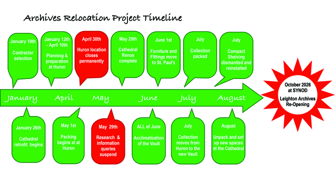 How did the Archives come to Huron University and why is it leaving? image