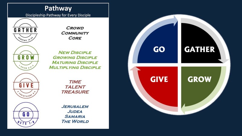 Discipleship Pathway