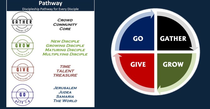 Discipleship Pathway