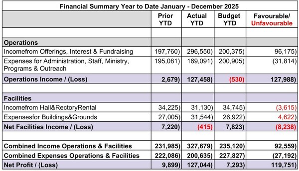 December Financial Update