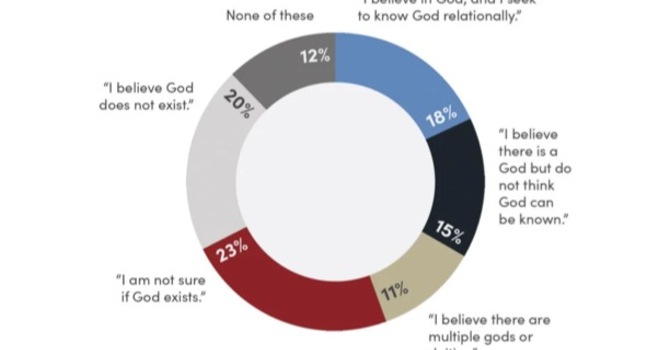 Religiously Unaffiliated Americans Not Completely Irreligious