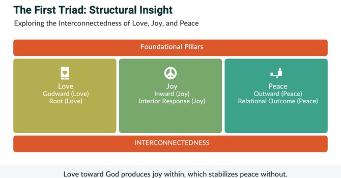 Love, Joy, and Peace