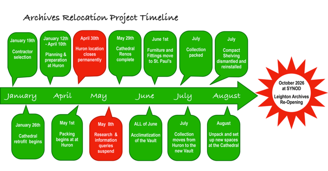 What goes where in the new Leighton Archives