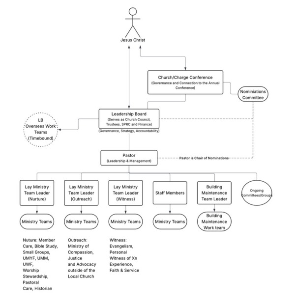 Eufaula First United Methodist Church Flow Chart