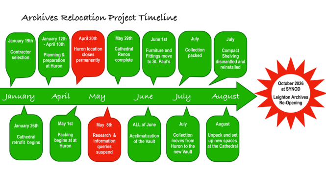 What goes where in the new Leighton Archives