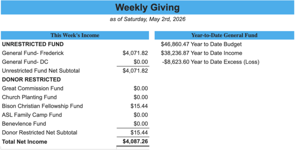 Weekly Giving as of May 2th, 2026