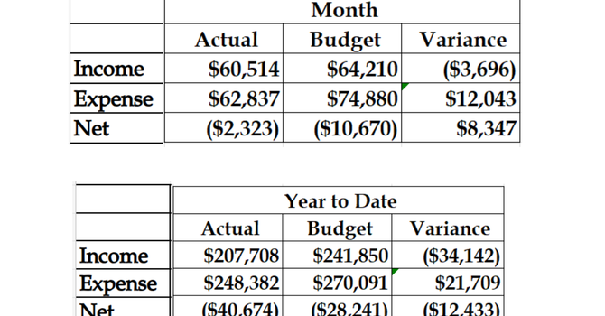 April Financial Summary image