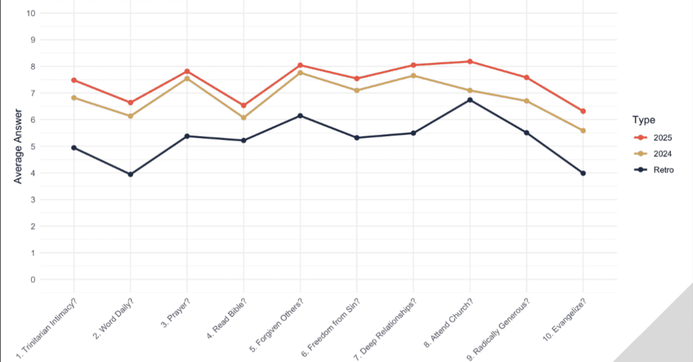 2025 Transformation Survey Results