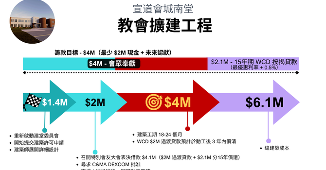 擴堂籌款資料