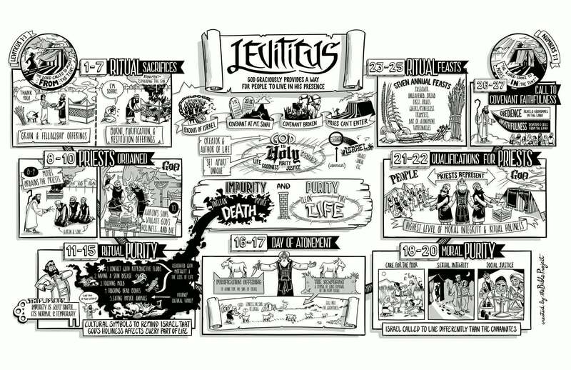 Leviticus, Part 2