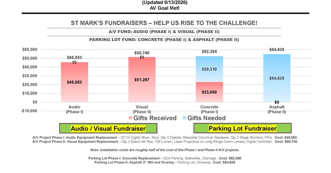 Fundraisers - A/V (GOAL MET!) and Parking Lot Projects (Updated 9/13/2026) image