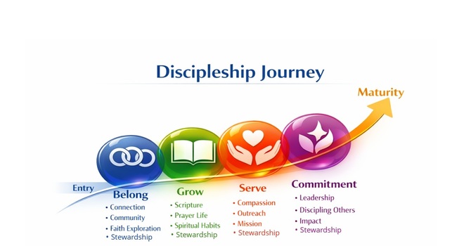 Discipleship Journey