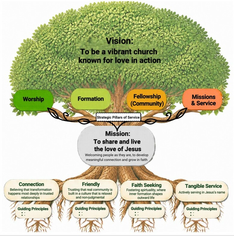 tree diagram of ST Philip aims